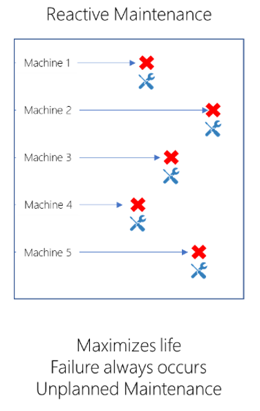 Diagrama que ilustra el mantenimiento reactivo.