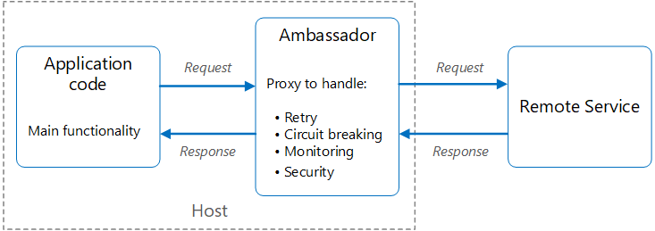 Diagrama del patrón Ambassador