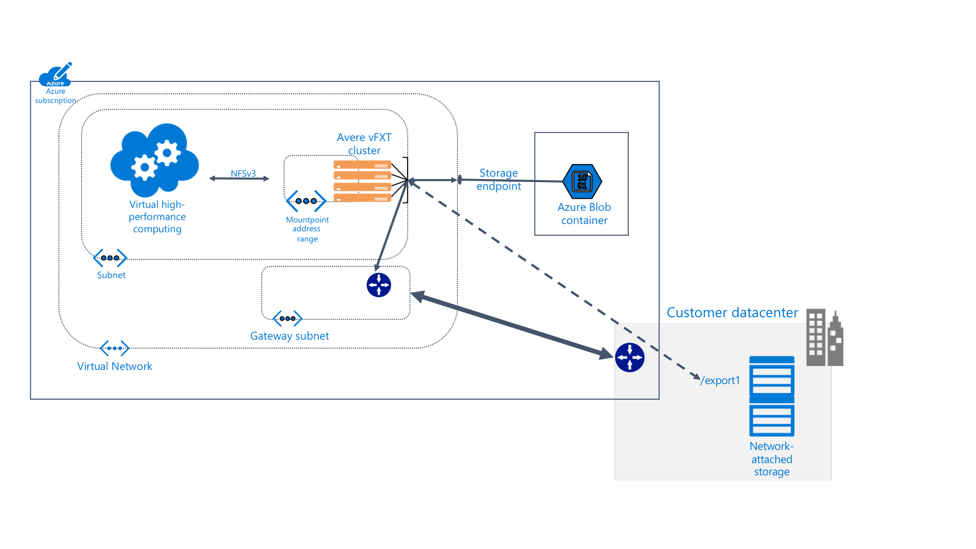 diagrama que muestra los detalles del sistema Avere vFXT dentro de una suscripción de Azure conectada al almacenamiento de blobs y a un centro de datos local