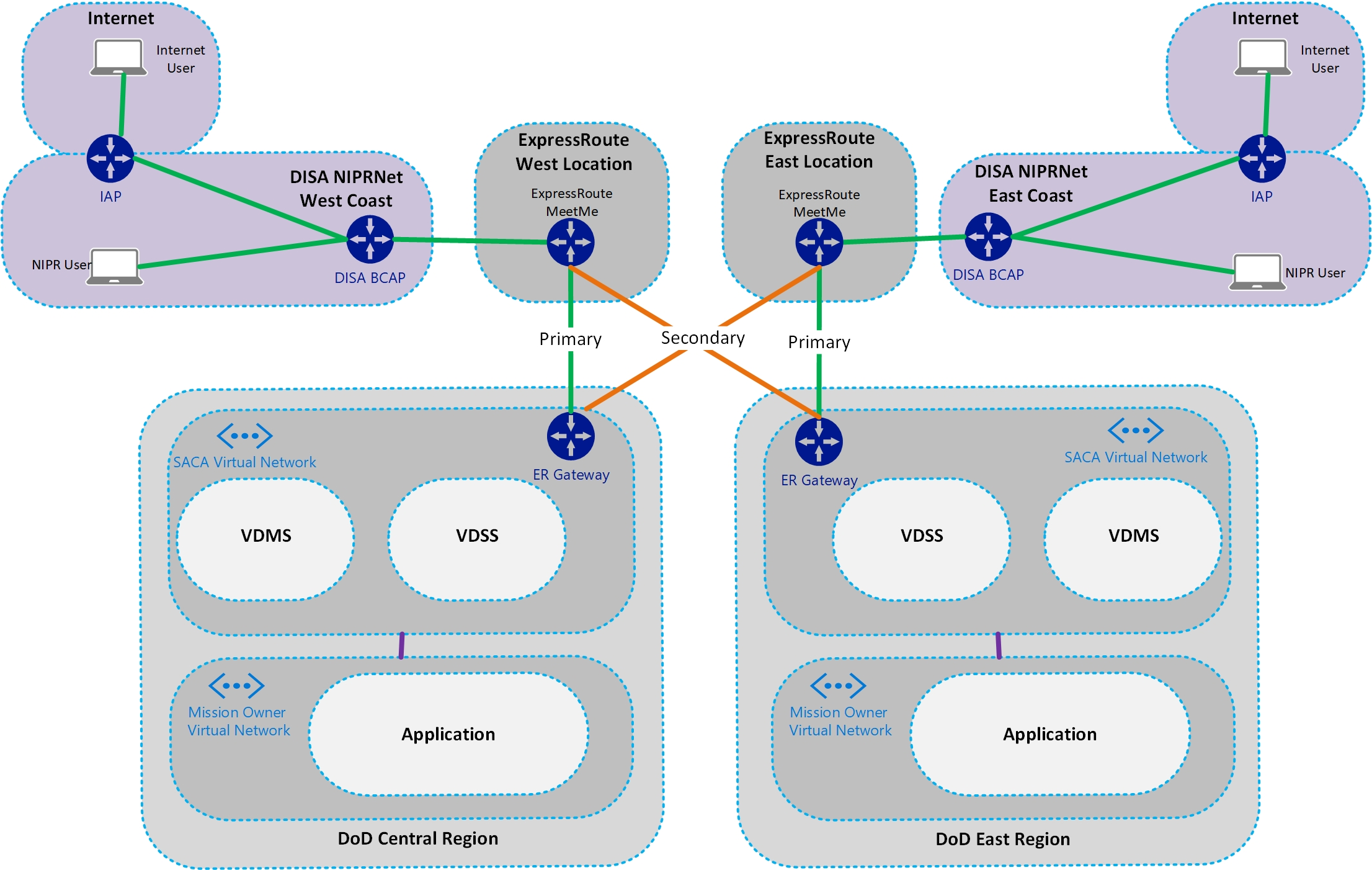 SACA reference architecture diagram.