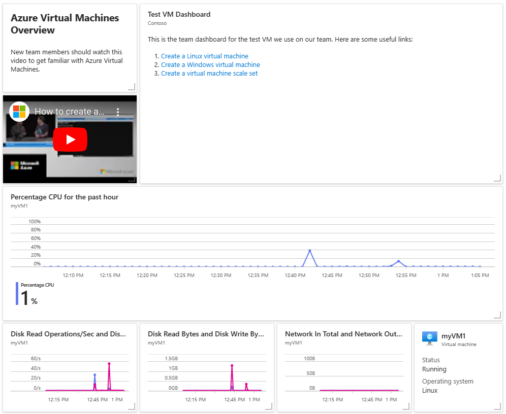 Captura de pantalla de un panel de ejemplo en Azure Portal.