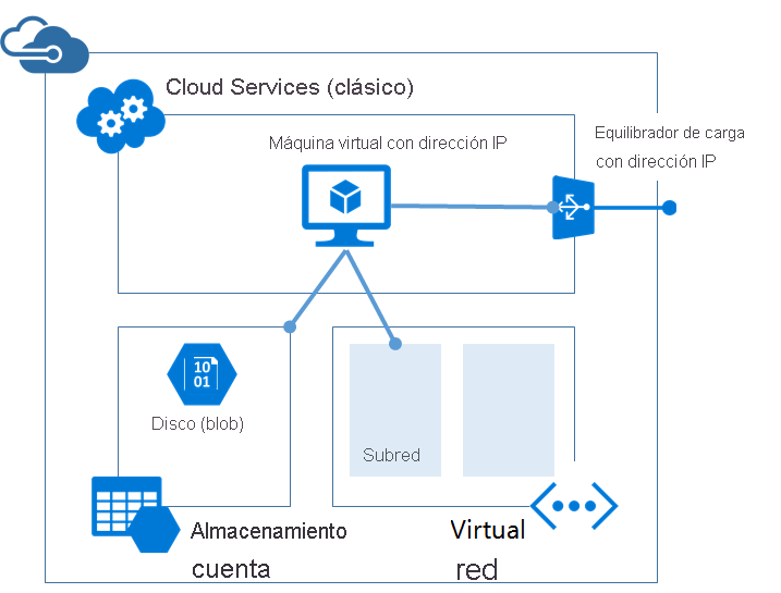 Diagram that shows classic architecture for hosting a virtual machine.