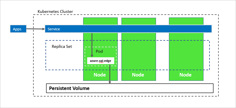 Diagrama de Azure SQL Edge en un clúster de Kubernetes.