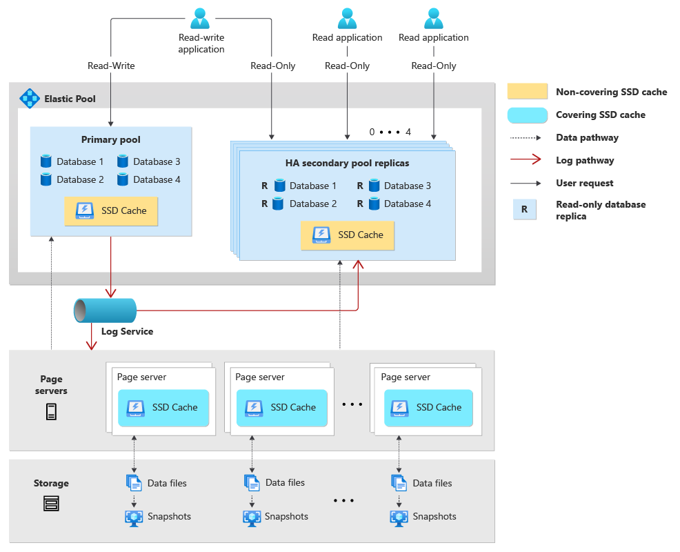 Diagrama que muestra la arquitectura de un grupo elástico de Hiperescala.