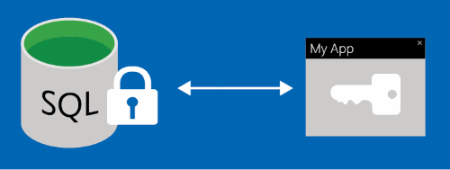 Diagrama que muestra los aspectos básicos de la característica Always Encrypted. A una base de datos SQL con un candado solo puede acceder una aplicación que contenga una clave.