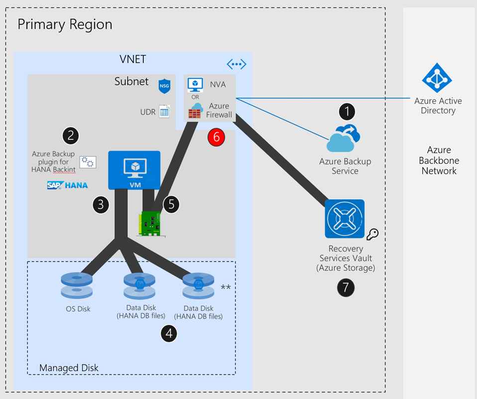 Diagrama que muestra la configuración de SAP HANA si la red de Azure tiene UDR y NVA o Azure Firewall.