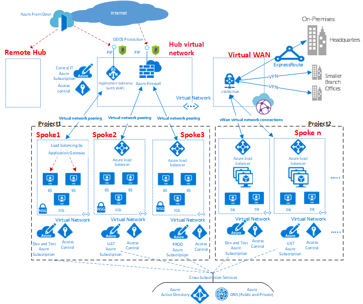 Diagrama que muestra un ejemplo de topología de red en estrella tipo hub-and-spoke.