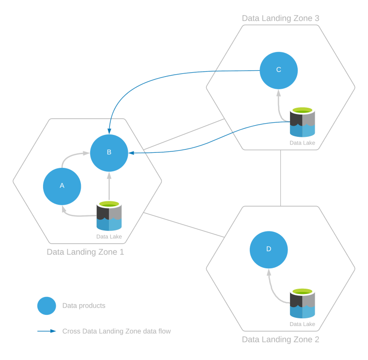 Diagrama del consumo de la zona de aterrizaje entre datos.