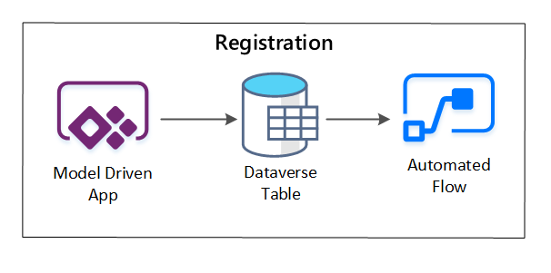 Diagrama de un registro de los recursos de datos.