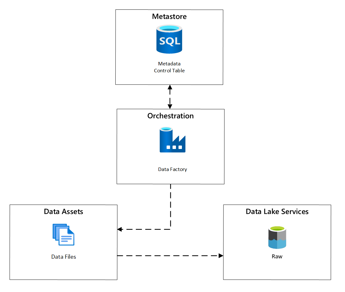 Diagrama de la programación de la ingesta de los recursos de datos