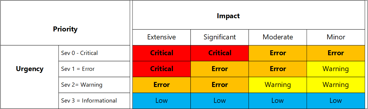 Gráfico que muestra un ejemplo de matriz de prioridades y gravedad del impacto.