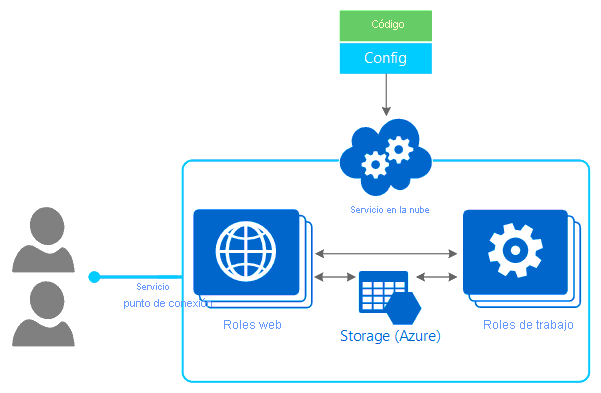 Diagrama de Azure Cloud Services