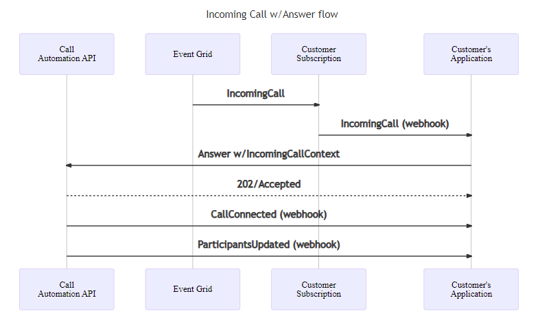 Diagrama de secuencia para responder a una llamada entrante.