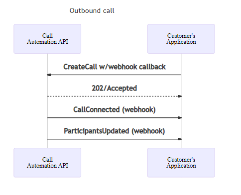 Diagrama de secuencia para colocar una llamada saliente.