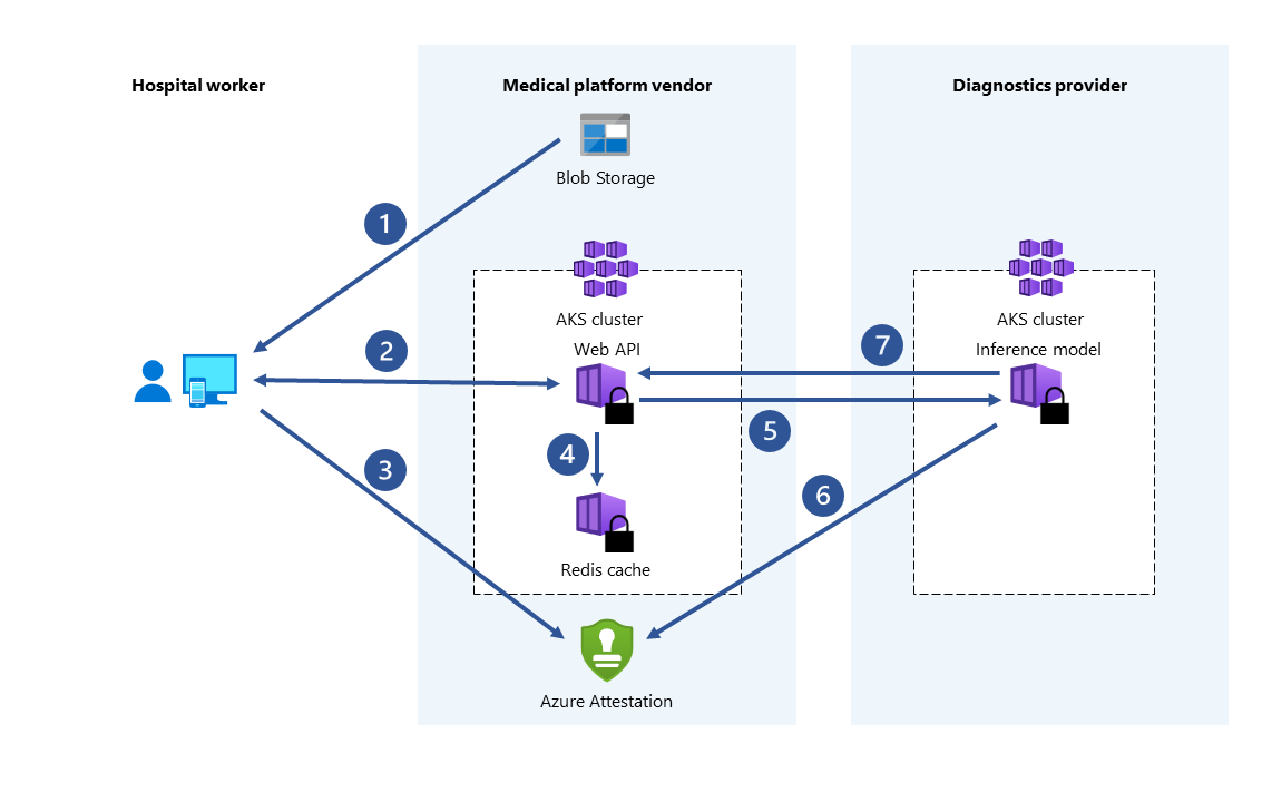 Diagrama de escenarios de atención sanitaria confidenciales, en el que se muestra la atestación entre escenarios.