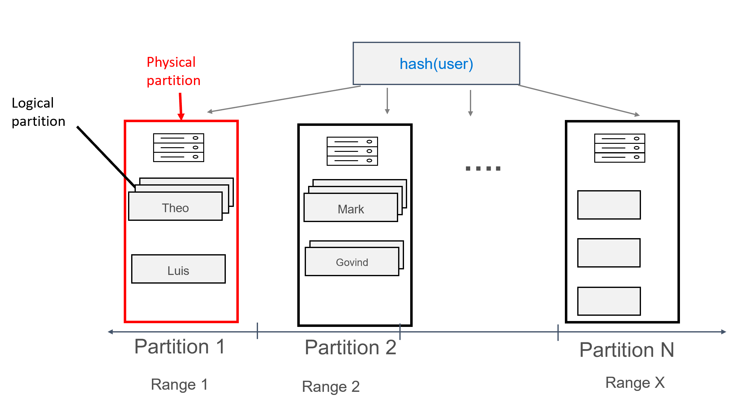 Diagrama que muestra cómo se pueden asignar varios registros a cada partición, agrupados por usuario.