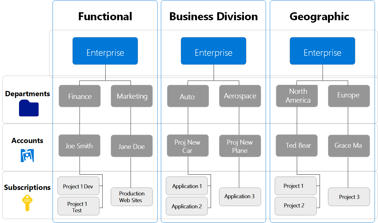 Diagrama de jerarquías simples de Azure EA.