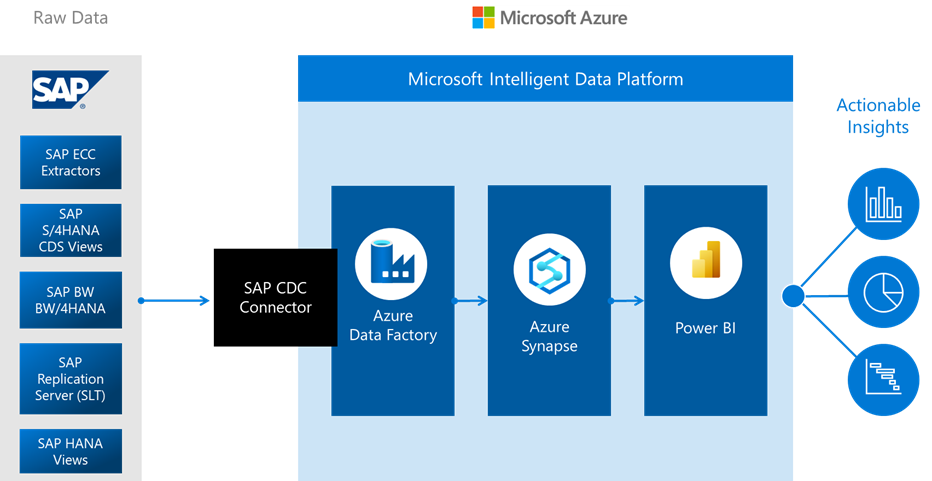 Diagram of the architecture of the SAP CDC solution.