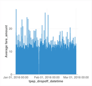 Un gráfico configurado con las especificaciones proporcionadas muestra un gráfico de barras con los títulos del eje 