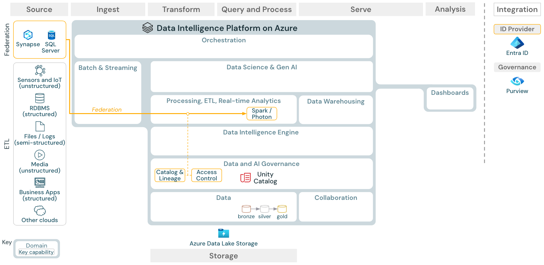 Arquitectura de referencia de federación de almacenes de lago para Azure Databricks