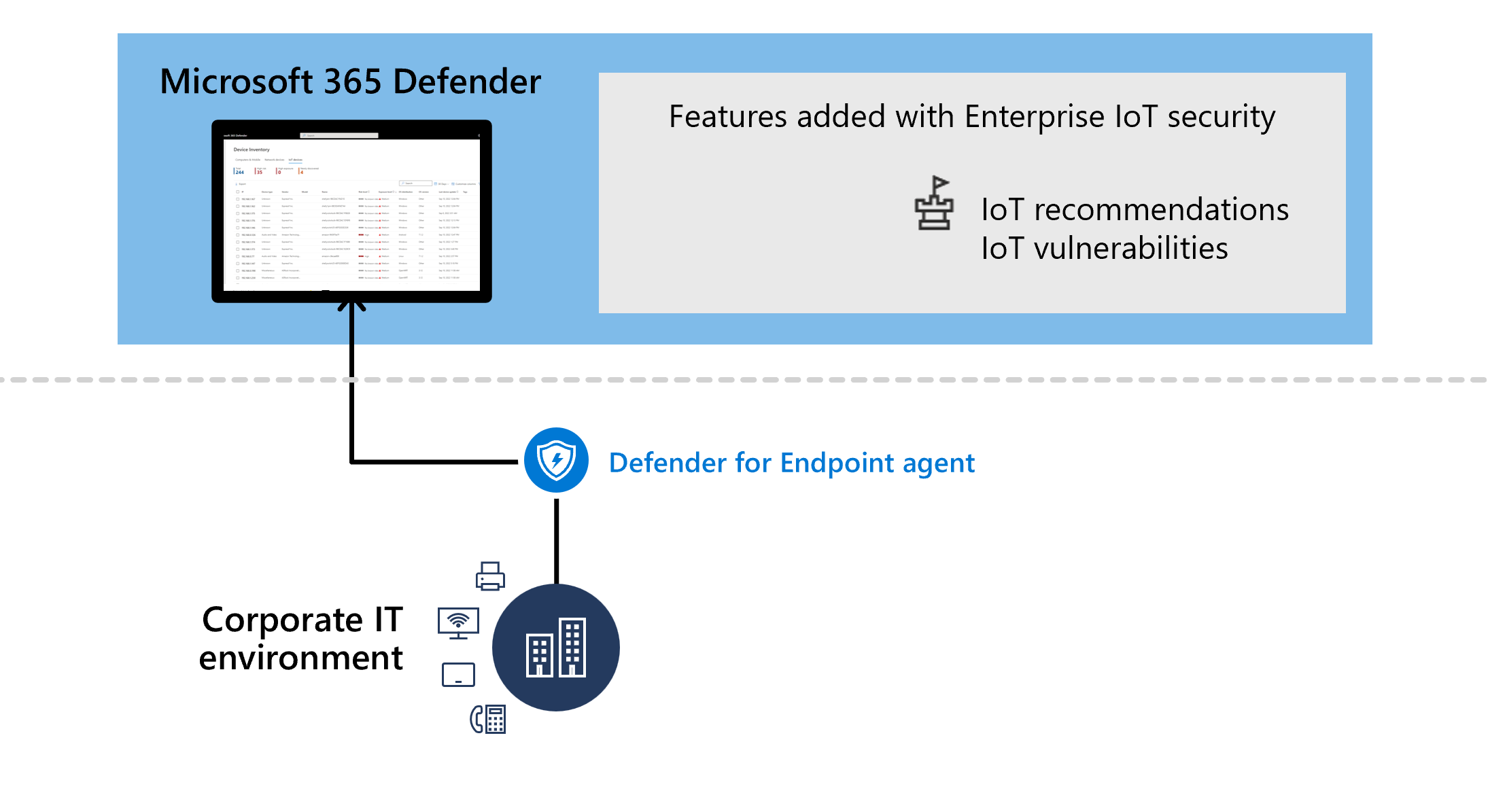 Diagrama de la arquitectura de servicio cuando tiene un plan de IoT empresarial agregado a Defender para punto de conexión.