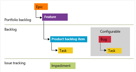 Imagen conceptual de la jerarquía de elementos de trabajo de proceso de Scrum.