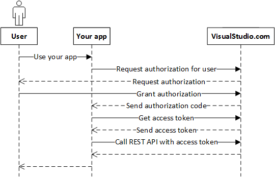 Proceso para obtener la autorización.