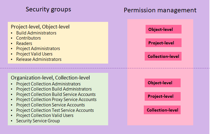 Asignación de imágenes conceptuales grupos de seguridad predeterminados a niveles de permisos, nube