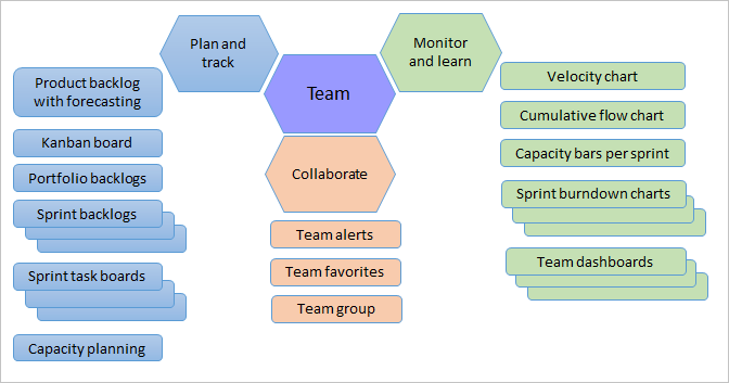 Recursos de herramientas y equipos de Agile