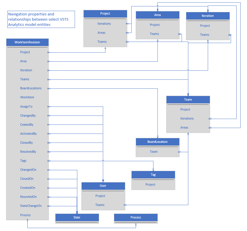 Diagrama de relaciones para el modelo de datos de Analytics.