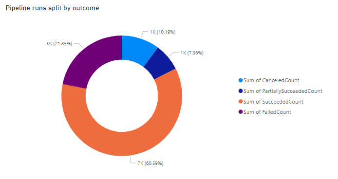 Captura de pantalla del informe Resumen de resultados de canalizaciones de Power BI.