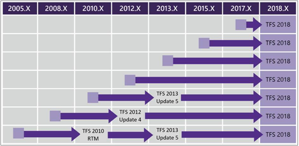 Matriz de actualización de TFS