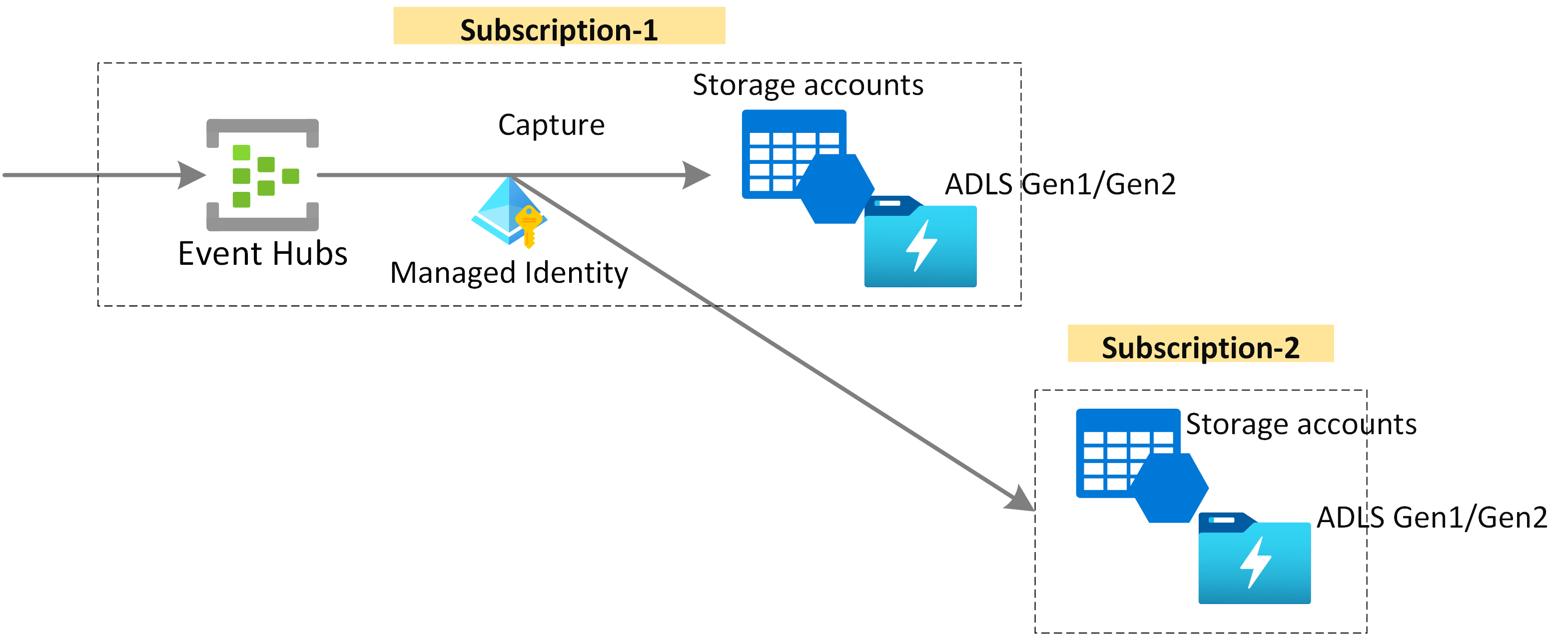 Diagrama que muestra la captura de datos de Event Hubs en Azure Storage o Azure Data Lake Storage mediante la identidad administrada