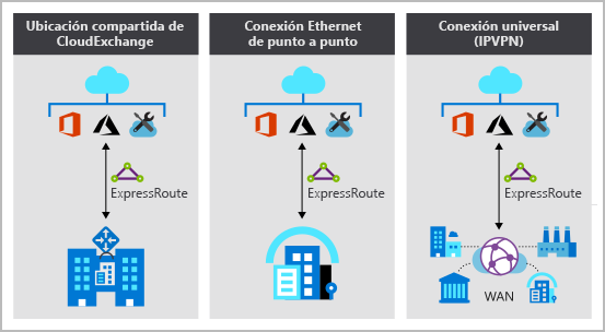 Diagrama de modelo de conectividad de ExpressRoute