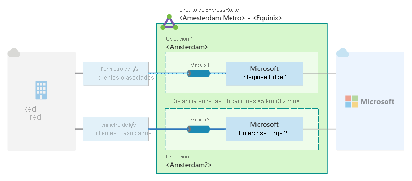 Diagrama de alta resistencia para una conexión de ExpressRoute.