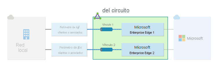 Diagrama de resistencia estándar para una conexión de ExpressRoute.