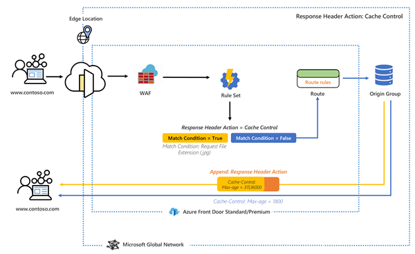 Diagrama en el que se muestra cómo un conjunto de reglas puede cambiar el encabezado de respuesta de una solicitud que pasa mediante un punto de conexión de Front Door.