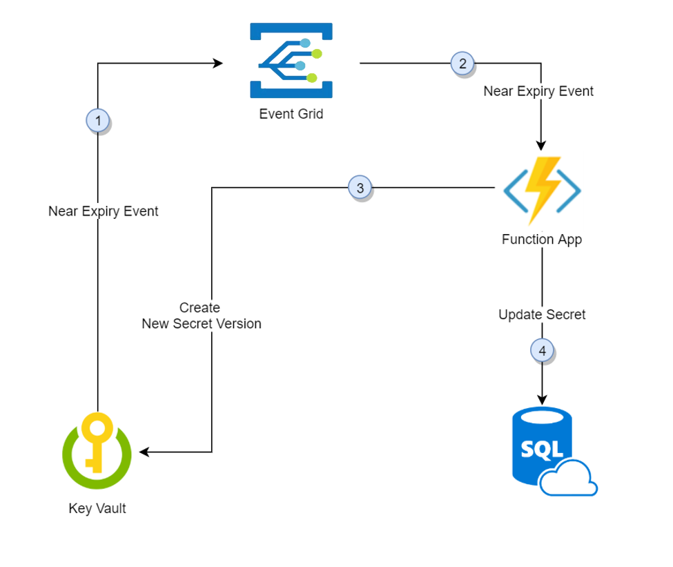 Diagrama de la solución de rotación