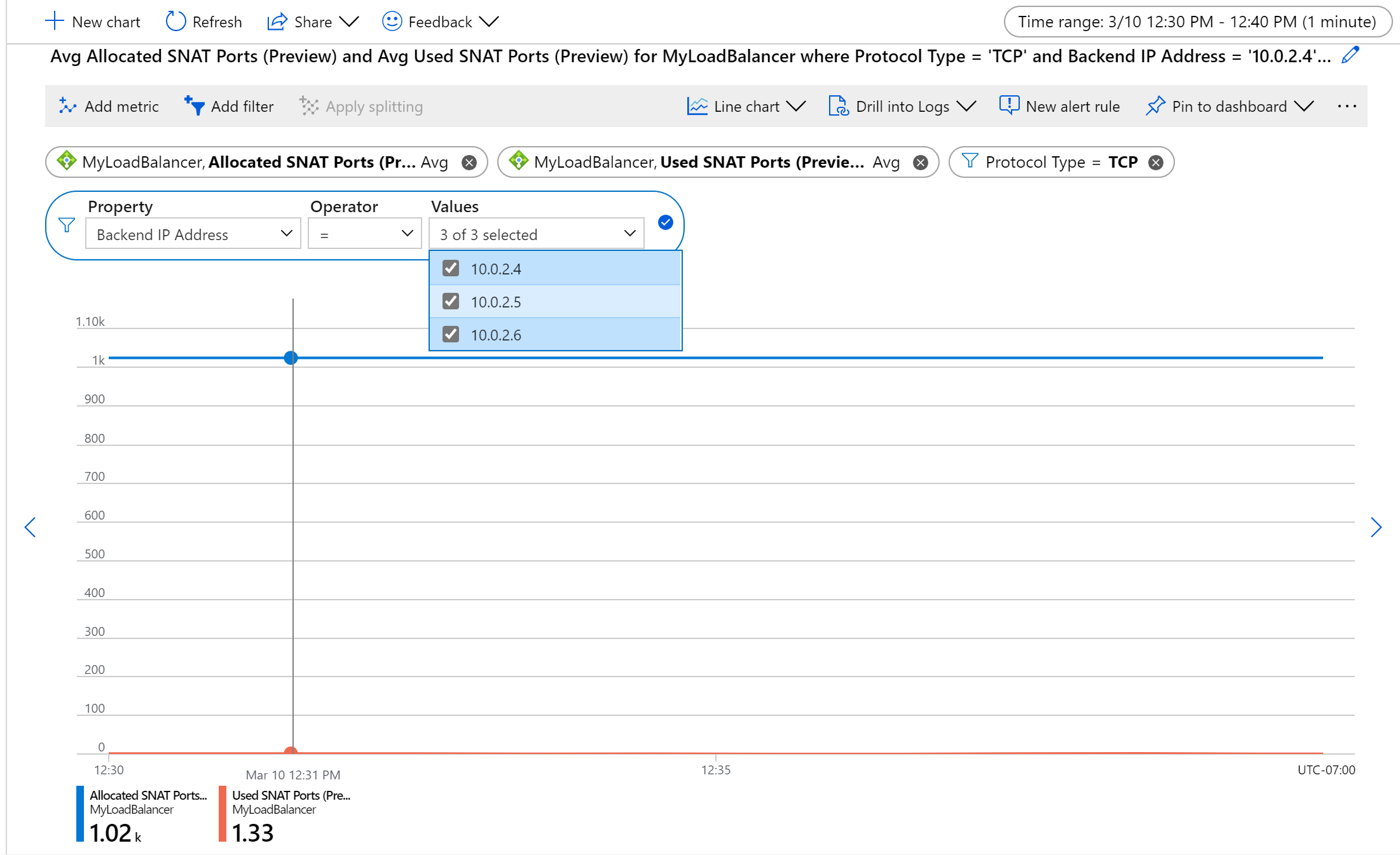 Promedio de uso y asignación de puertos TCP SNAT de un conjunto de máquinas virtuales de back-end.