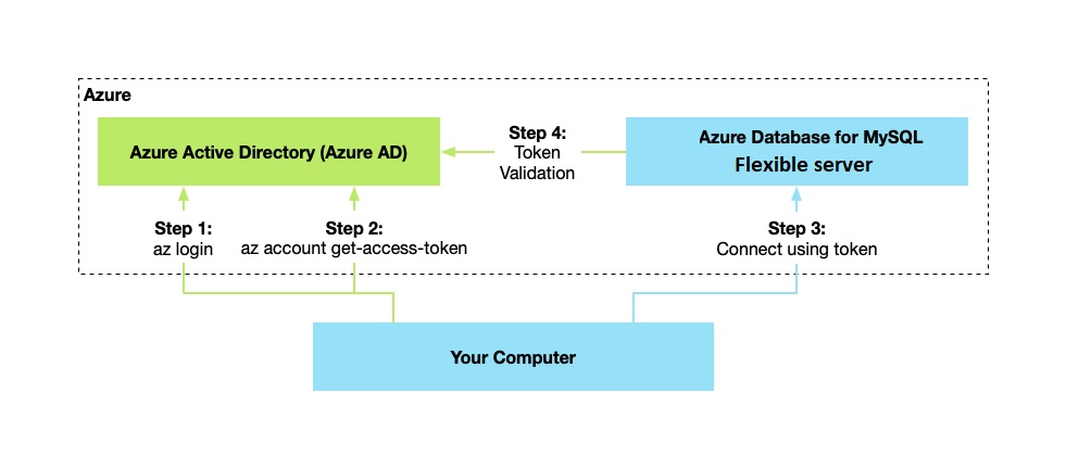 Diagrama de cómo funciona la autenticación de Microsoft Entra.