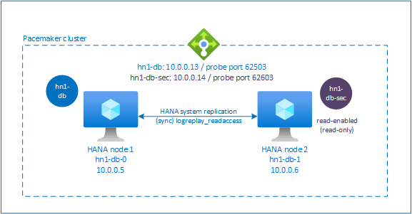 Diagrama que muestra un ejemplo de alta disponibilidad de SAP HANA con una dirección IP secundaria habilitada para lectura.