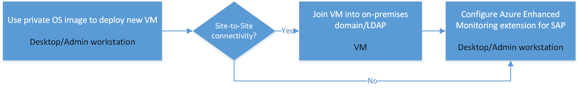 Diagrama de flujo de la implementación de máquinas virtuales para sistemas SAP con una imagen de máquina virtual de Marketplace privado