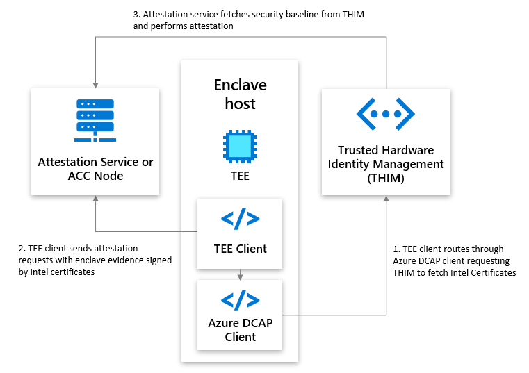 En el diagrama se muestran las interacciones entre un servicio de atestación o un nodo, Trusted Hardware Identity Management y un host de enclave.