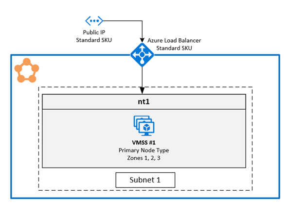 Diagrama que muestra la arquitectura de zonas de disponibilidad de Azure Service Fabric.