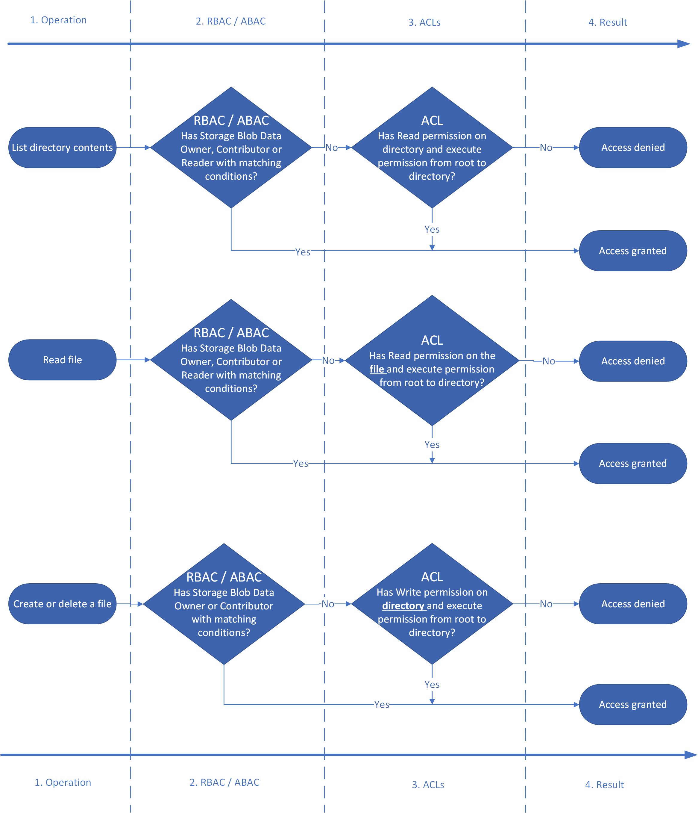 Ejemplo de flujo de permisos de Data Lake Storage