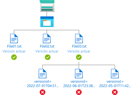 Diagrama de la condición que muestra el acceso de lectura solo a la versión actual de blobs.