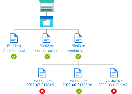 Diagrama de la condición que muestra el acceso de lectura a una versión de blobs específica.