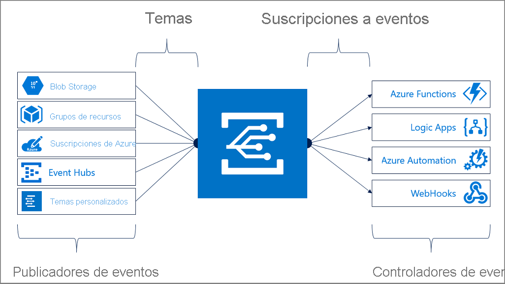 Modelo de Event Grid