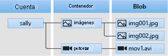 Diagrama de arquitectura de Blob Storage