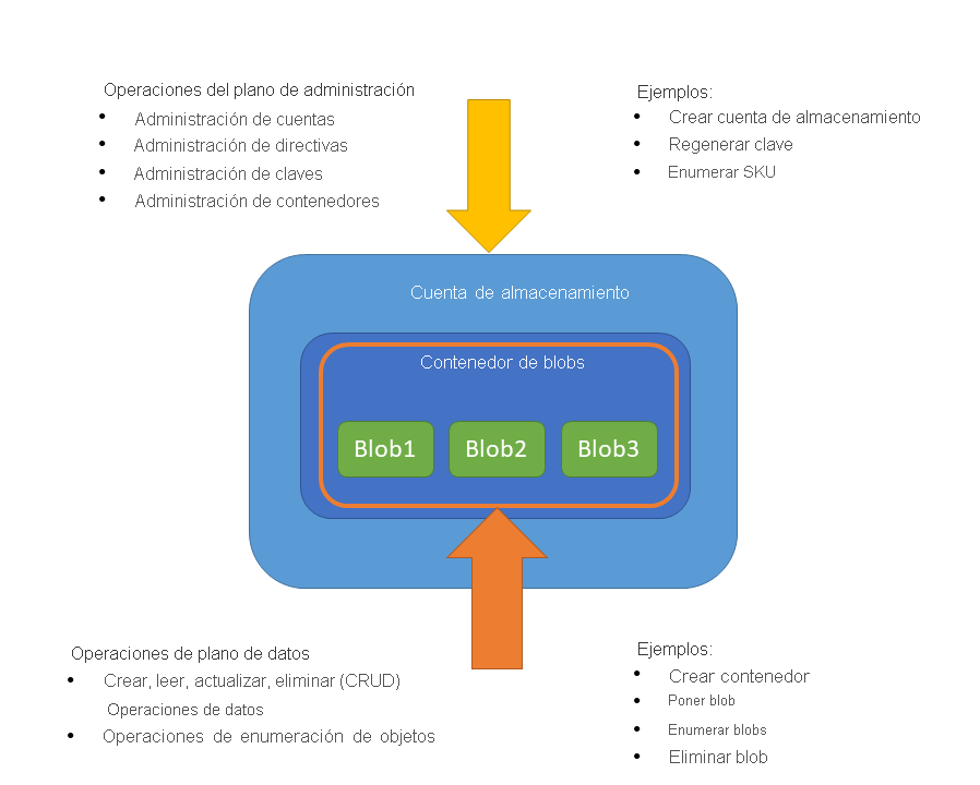 Diagrama que muestra la arquitectura del plano de administración y los datos de Azure Storage.